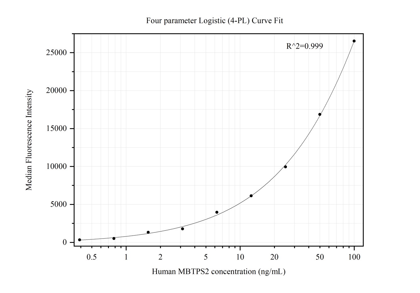 Cytometric bead array standard curve of MP50410-2, MBTPS2 Monoclonal Matched Antibody Pair, PBS Only. Capture antibody: 68959-1-PBS. Detection antibody: 68959-3-PBS. Standard:Ag4390. Range: 0.391-100 ng/mL.  